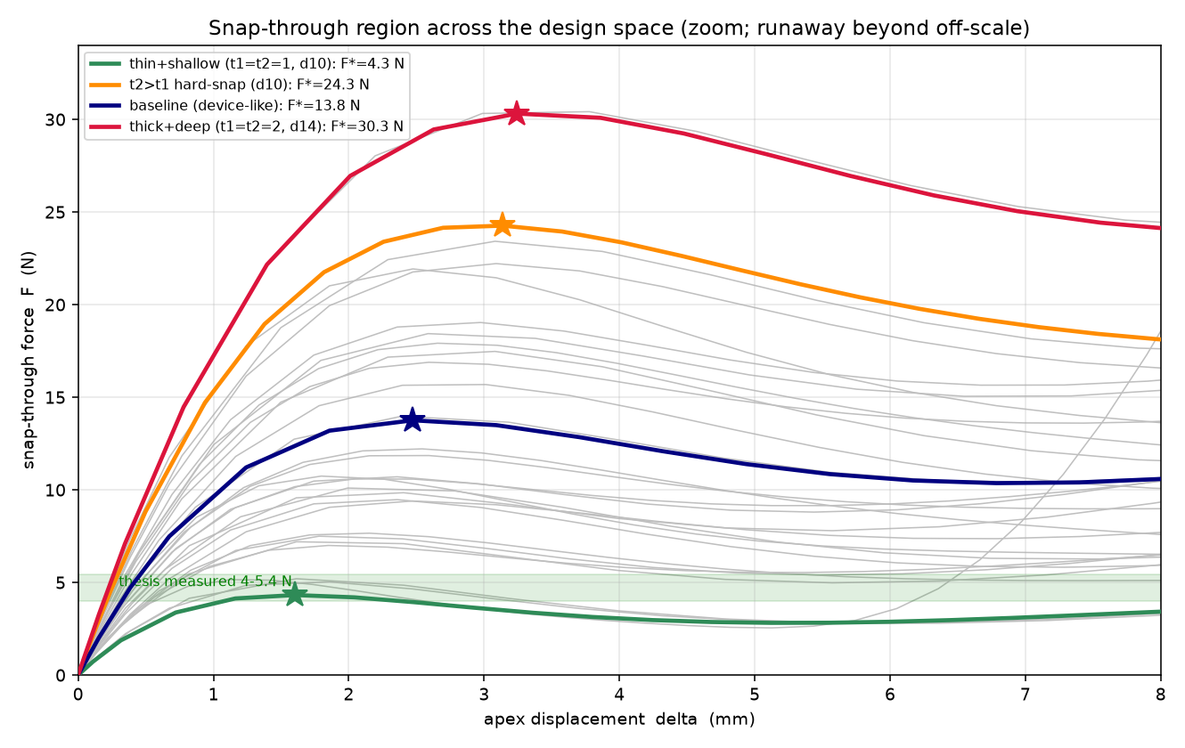 Family of snap-through curves across the parametric design space
